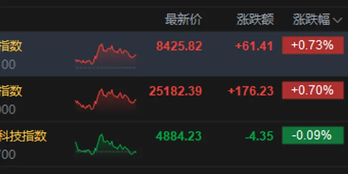 港股收评：恒指涨0.7% 科指跌0.09% 半导体板块回调 创新药概念回暖 联想涨超21%