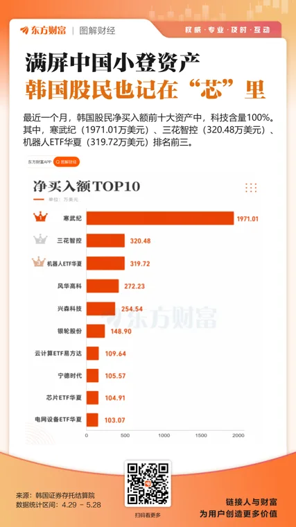大手笔扫货！韩国资金重仓A股高端制造、AI赛道