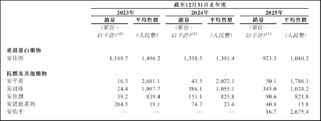 神州细胞申请“A+H”两地上市：核心产品安佳因量价齐跌 单品依赖明显新增长点难觅