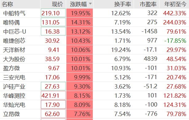 异动速递｜煤炭板块反复活跃 安泰集团冲击涨停