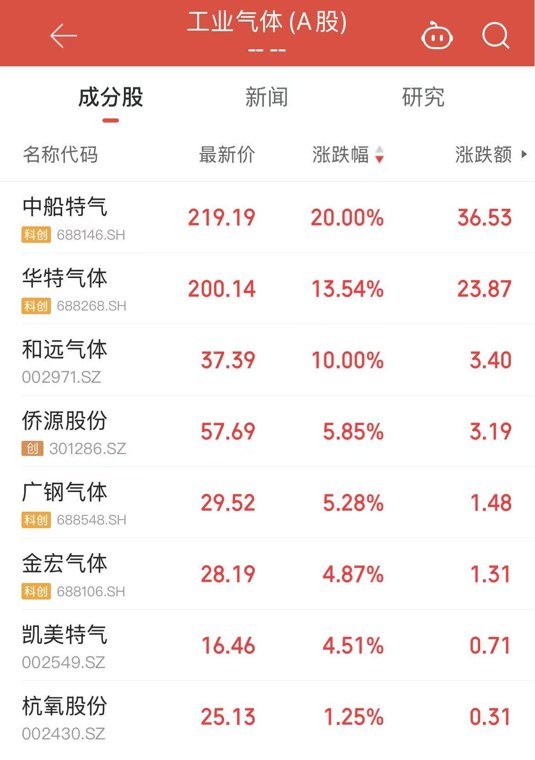 半导体材料“新风口”六氟化钨出口量价齐升，中船特气涨停