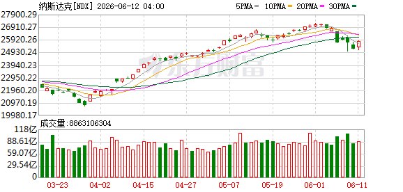 美股收盘：纳指涨超2% 芯片股集体大涨 闪迪涨超14%