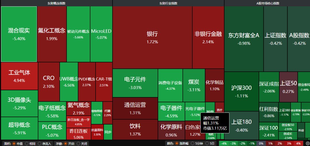 拥挤也仅可能是牛市中继 银行股逆市走强 | 权益市场日报