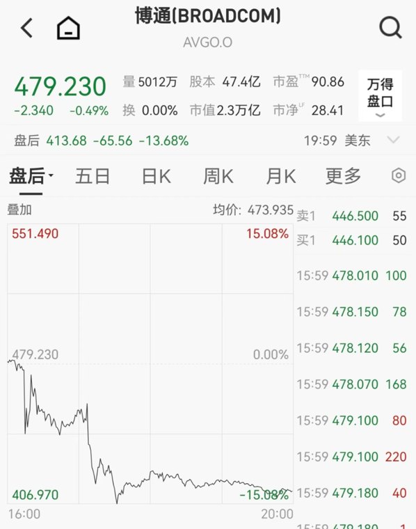 博通盘后重挫超13%