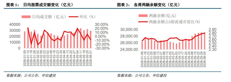 中信建投：盈利韧性与估值低位支撑非银价值