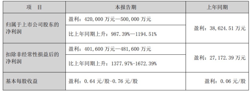 景气度全面开花！多赛道龙头半年报业绩“预喜” 最高预增超11倍
