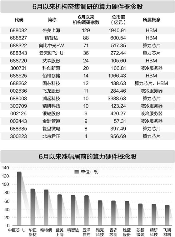 我国超算排名全球第一 11只概念股受机构关注